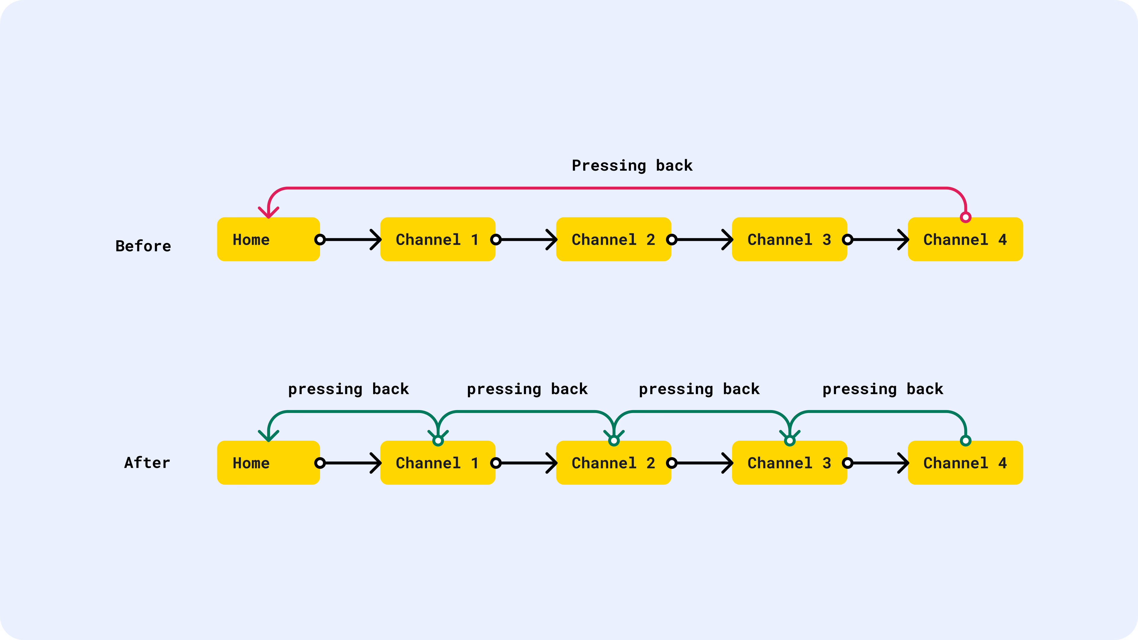 Navigation Backstack